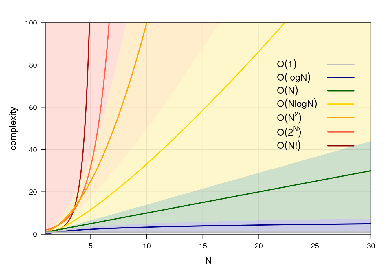 A graphical comparison of computational complexity classes.