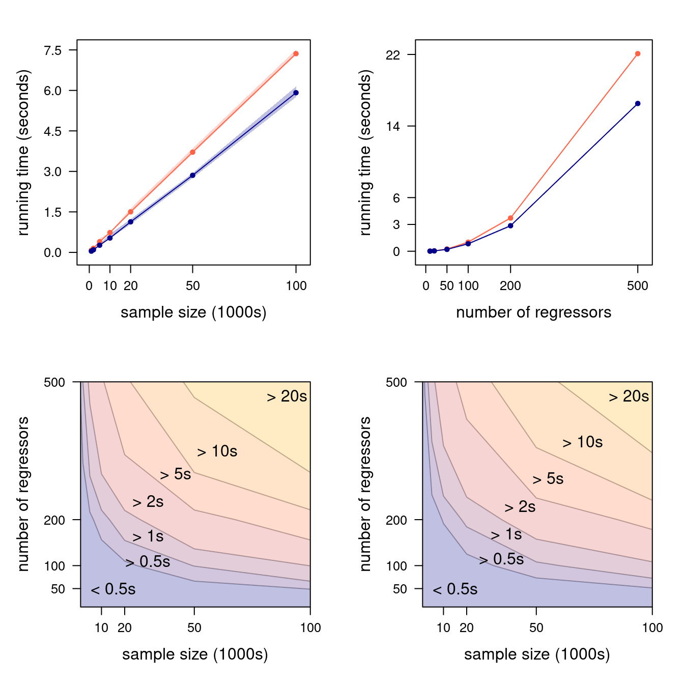 Marginal running times as a function of $n$ (with $p = 200$, top left) and of $p$ (with $n = 50000$, top right); the closed-form formula is shown in orange and the QR estimator in blue, each with 90% confidence bands. Joint running times in $(n, p)$ are shown in the bottom left and right panels for the closed-form formula and the QR estimator, respectively.